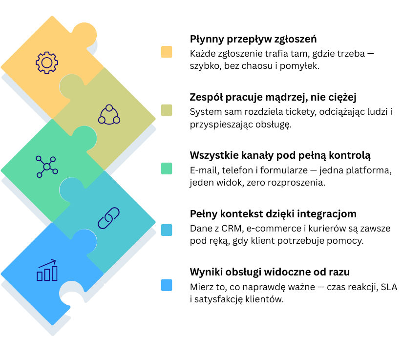 Dlaczego Twoja firma potrzebuje systemu ticketowego do obsługi klientów