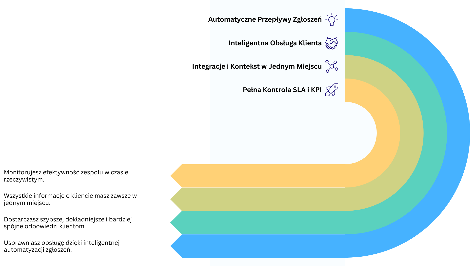 Dlaczego firmy wybierają system ticketowy Debesis – automatyczne przepływy zgłoszeń, inteligentna obsługa klienta, integracje i kontrola SLA i KPI