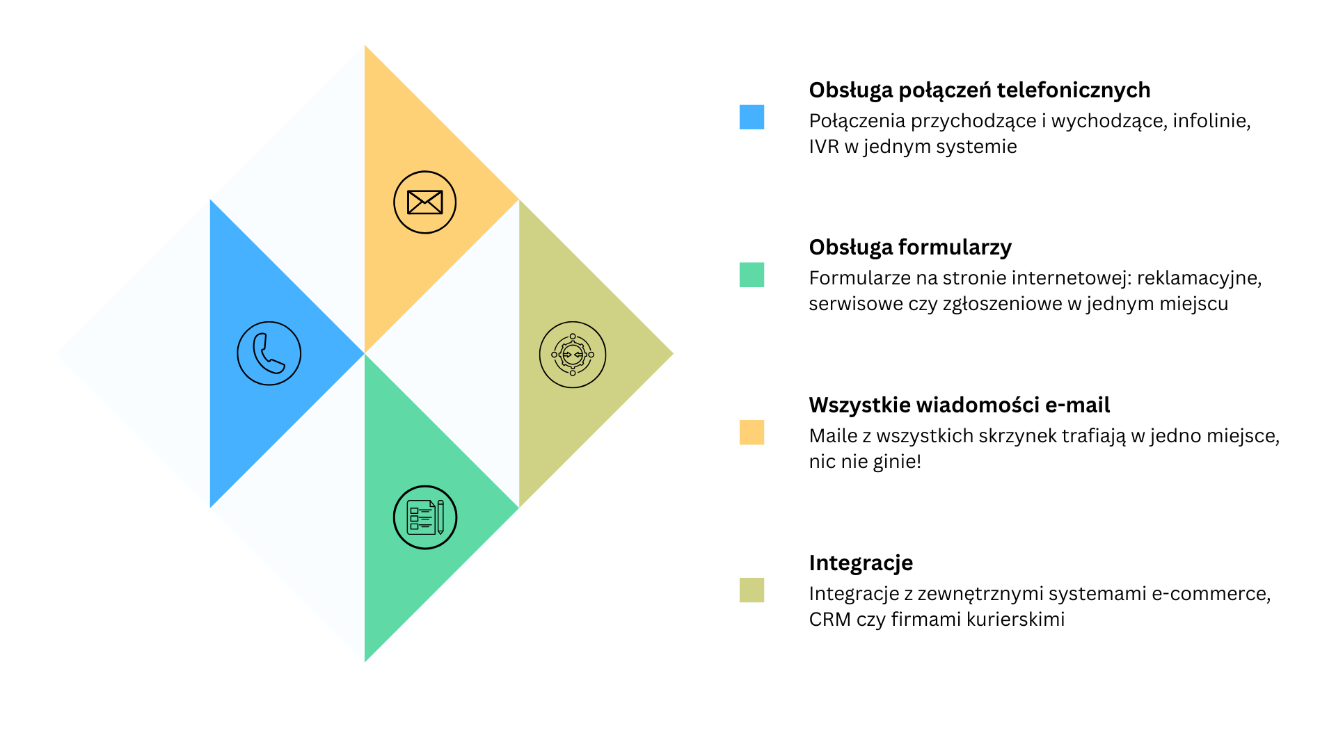 System ticketowy dla e-commerce