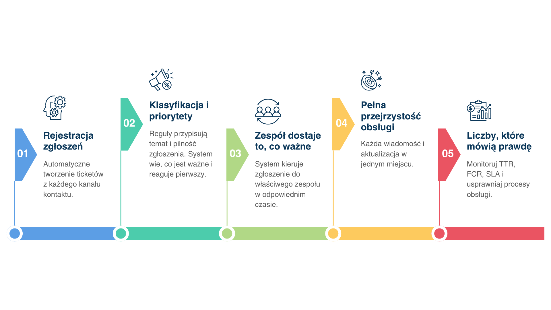 Schemat procesu w systemie ticketowym Debesis – obsługa klienta i automatyzacja obsługi zgłoszeń